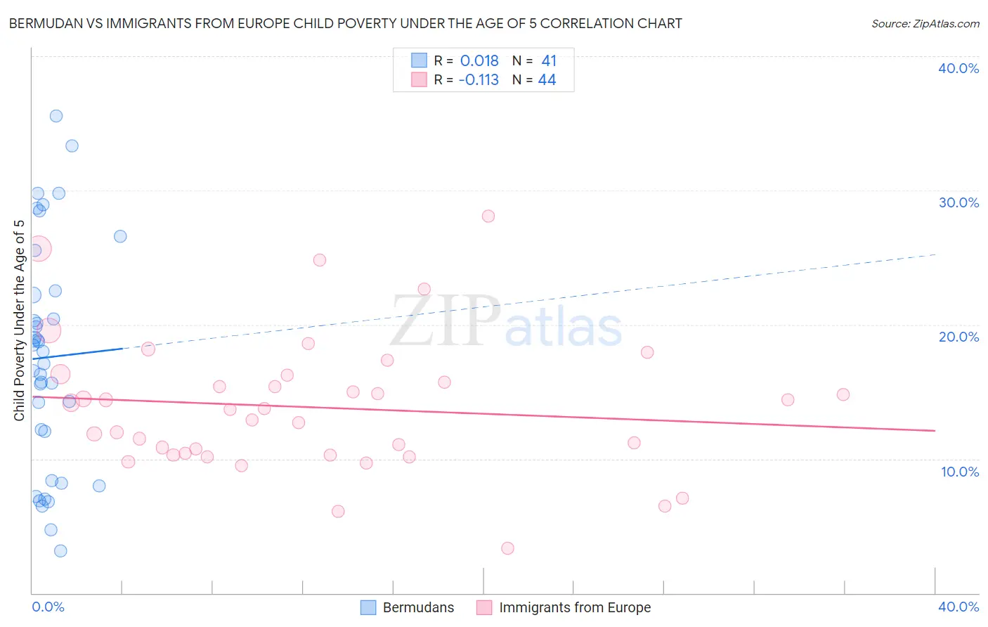 Bermudan vs Immigrants from Europe Child Poverty Under the Age of 5