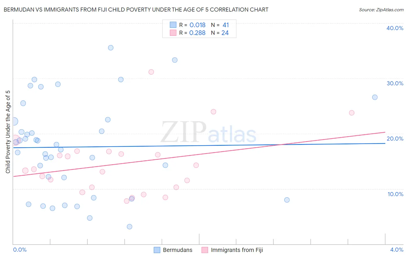 Bermudan vs Immigrants from Fiji Child Poverty Under the Age of 5