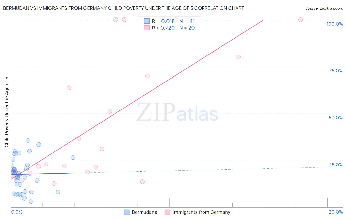 Bermudan vs Immigrants from Germany Child Poverty Under the Age of 5
