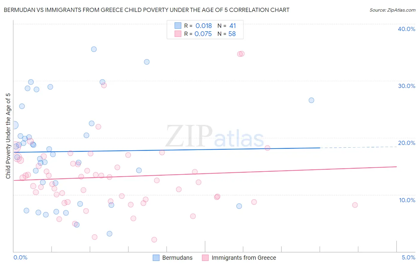 Bermudan vs Immigrants from Greece Child Poverty Under the Age of 5
