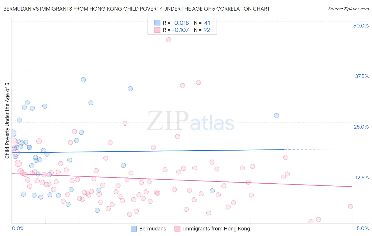 Bermudan vs Immigrants from Hong Kong Child Poverty Under the Age of 5
