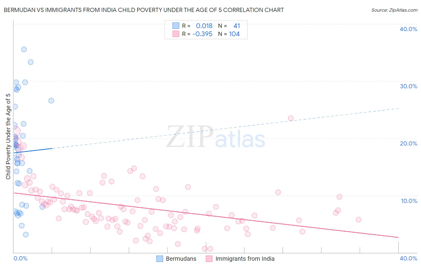 Bermudan vs Immigrants from India Child Poverty Under the Age of 5