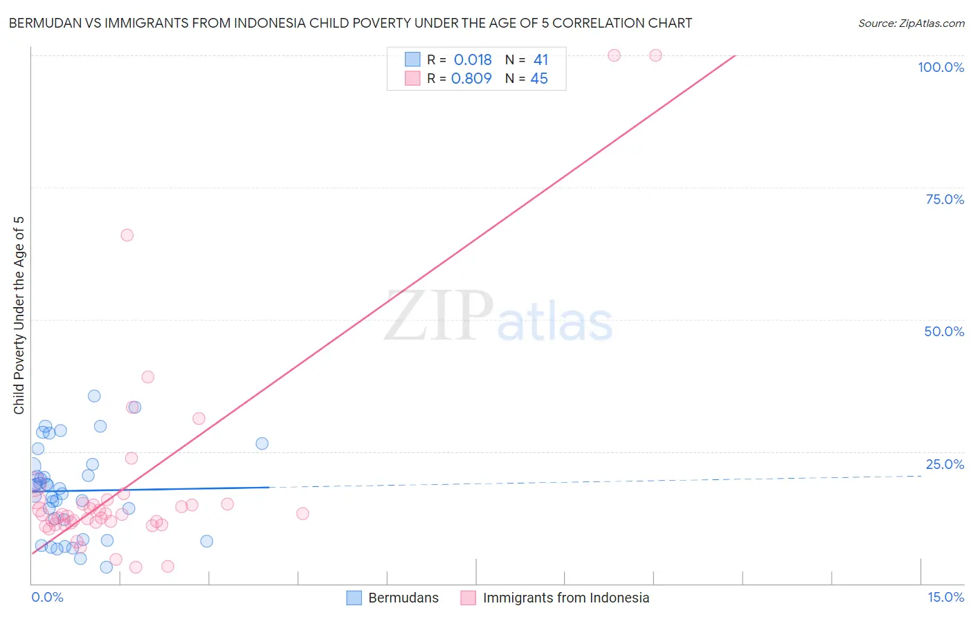 Bermudan vs Immigrants from Indonesia Child Poverty Under the Age of 5