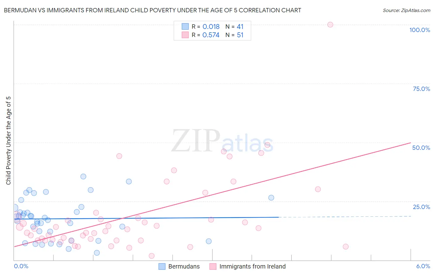 Bermudan vs Immigrants from Ireland Child Poverty Under the Age of 5