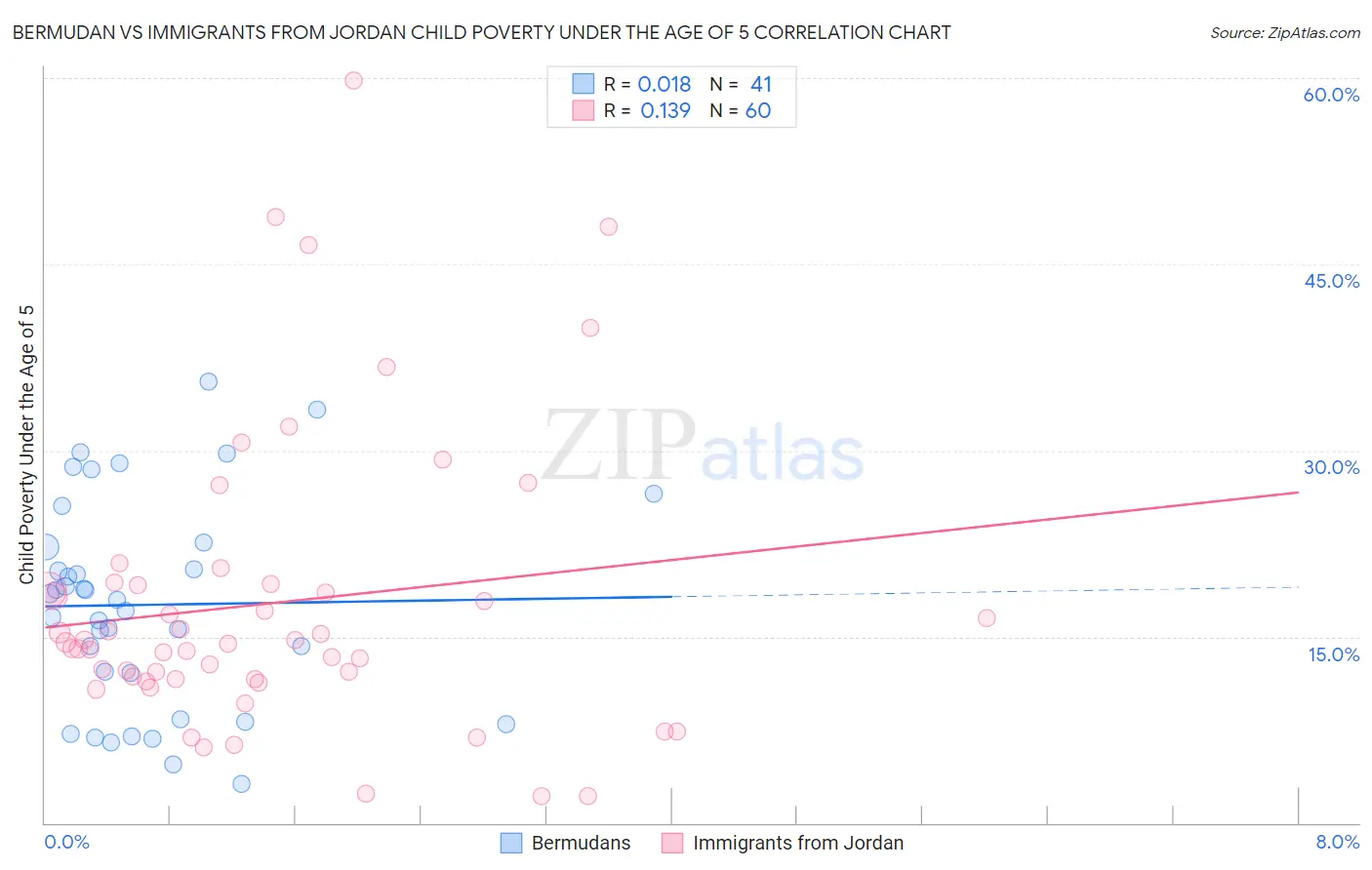 Bermudan vs Immigrants from Jordan Child Poverty Under the Age of 5