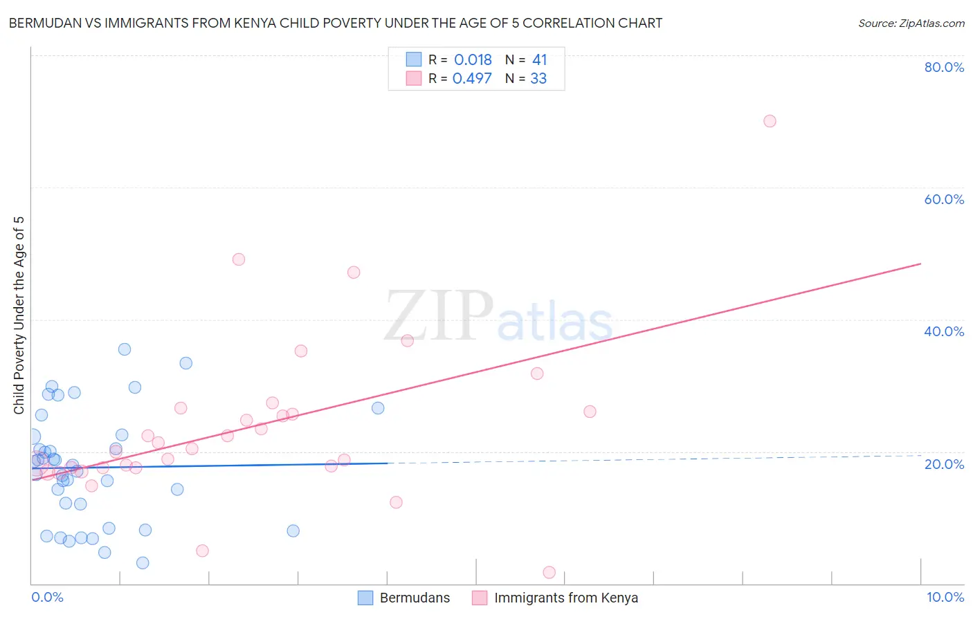 Bermudan vs Immigrants from Kenya Child Poverty Under the Age of 5