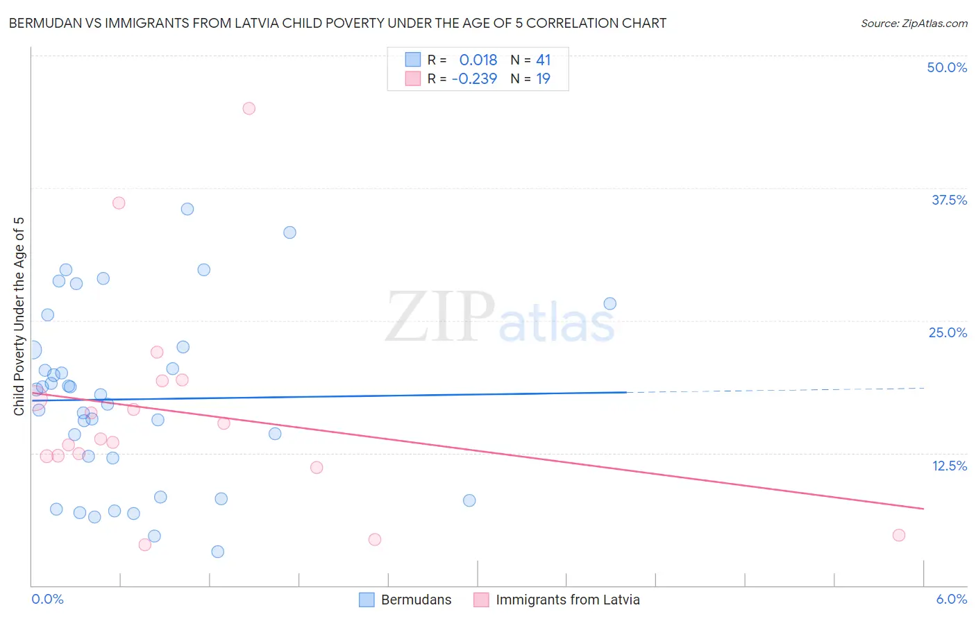 Bermudan vs Immigrants from Latvia Child Poverty Under the Age of 5