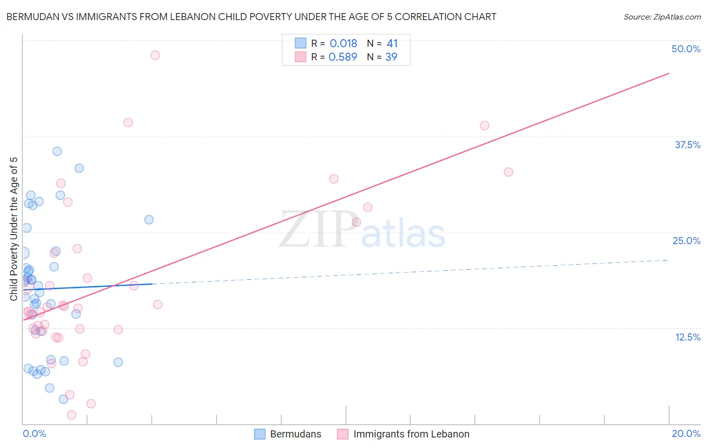 Bermudan vs Immigrants from Lebanon Child Poverty Under the Age of 5