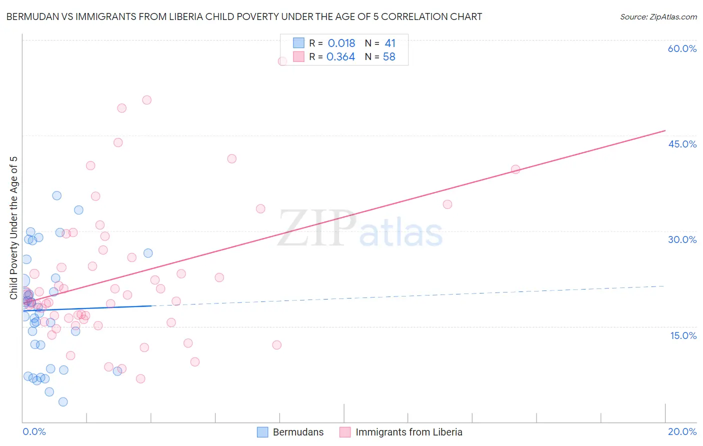 Bermudan vs Immigrants from Liberia Child Poverty Under the Age of 5