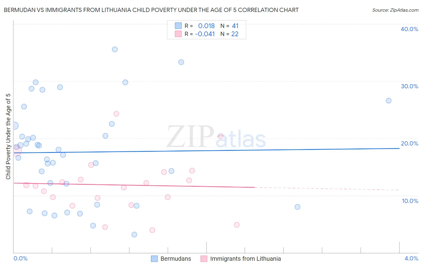 Bermudan vs Immigrants from Lithuania Child Poverty Under the Age of 5