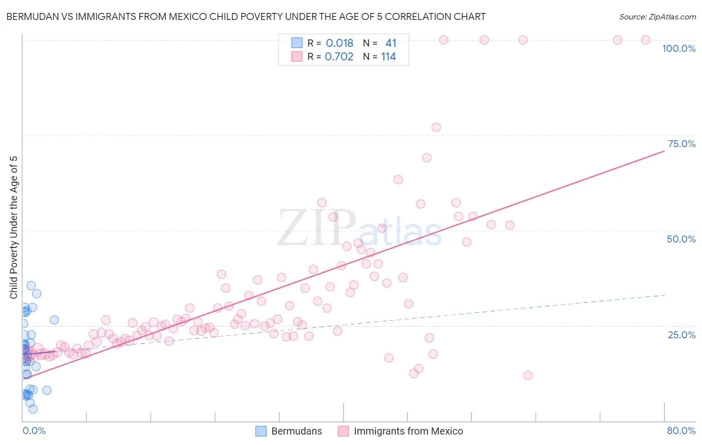 Bermudan vs Immigrants from Mexico Child Poverty Under the Age of 5