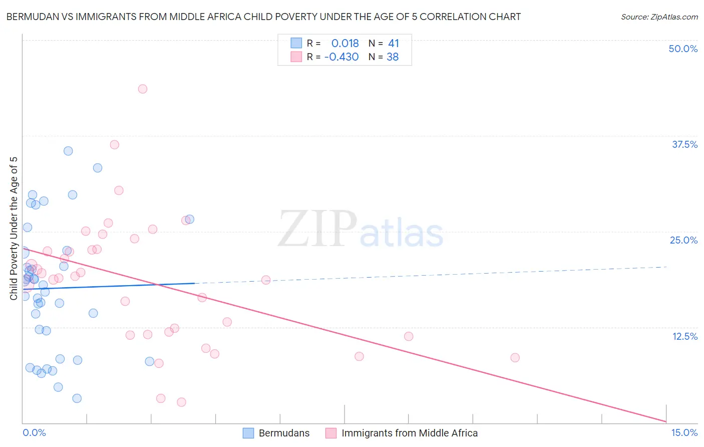 Bermudan vs Immigrants from Middle Africa Child Poverty Under the Age of 5