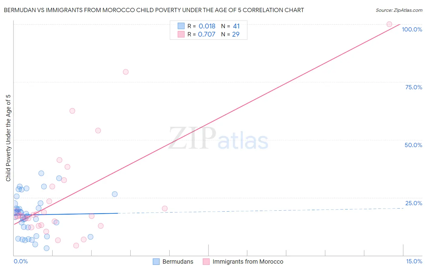 Bermudan vs Immigrants from Morocco Child Poverty Under the Age of 5