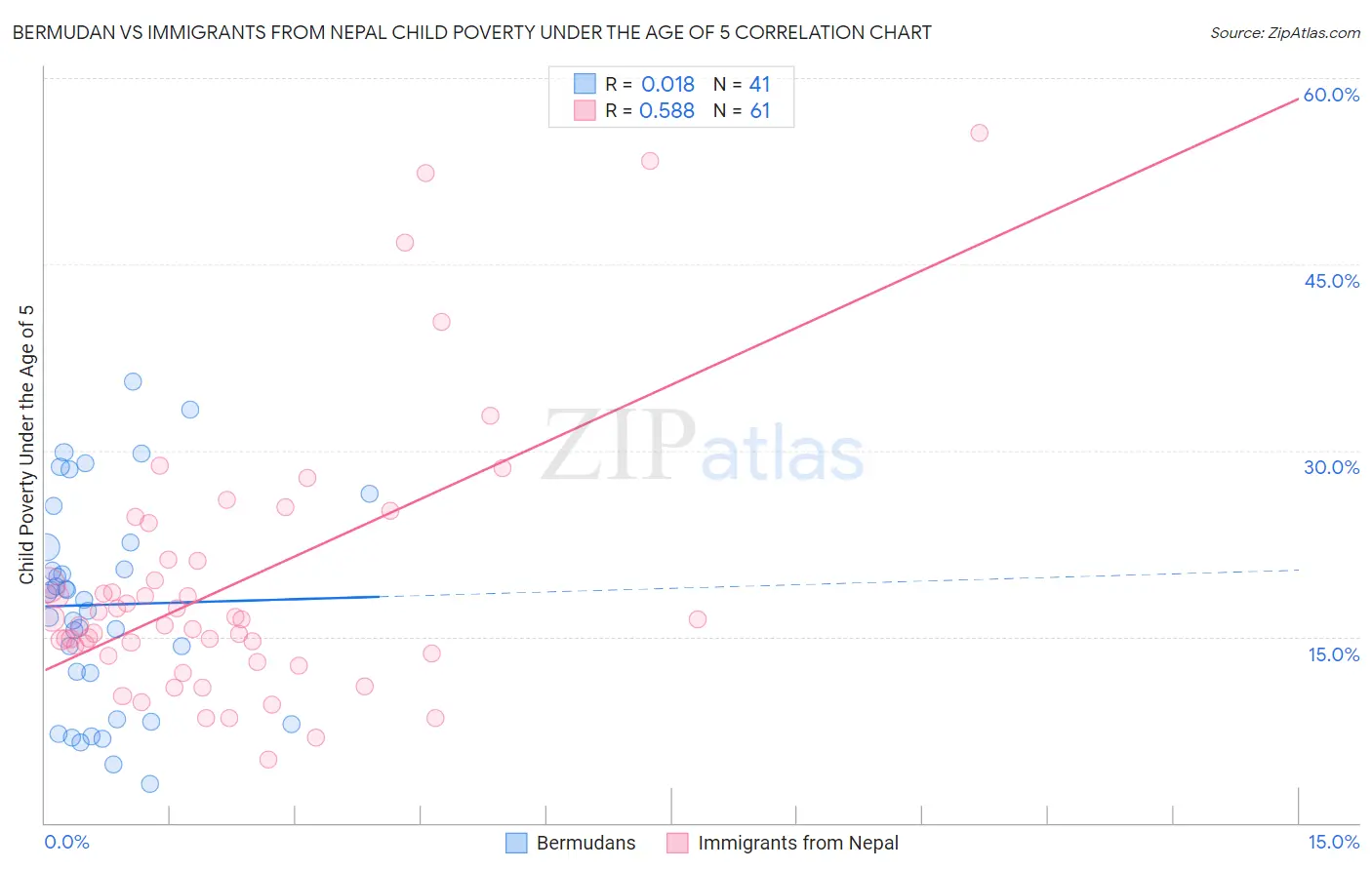 Bermudan vs Immigrants from Nepal Child Poverty Under the Age of 5