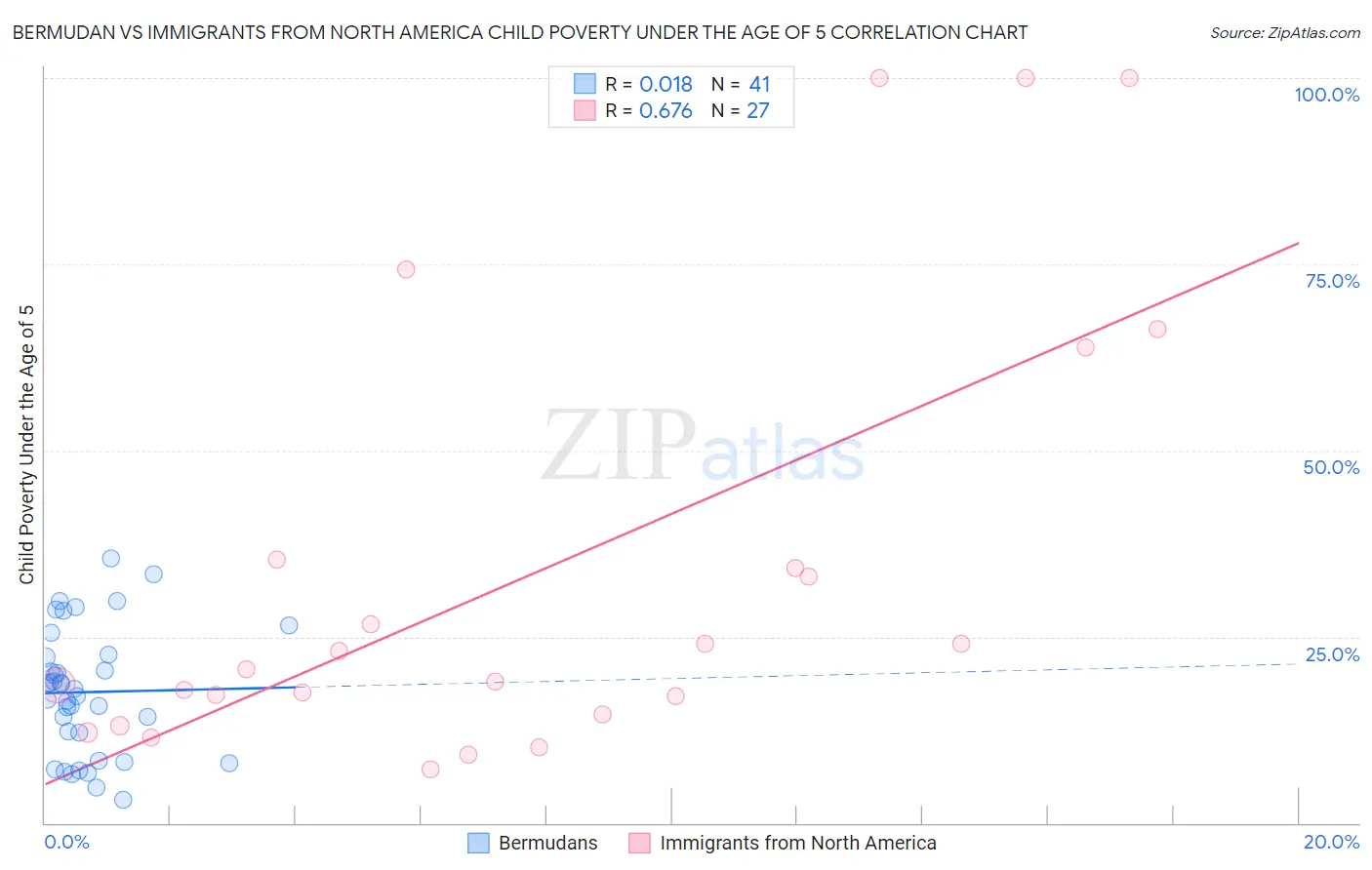 Bermudan vs Immigrants from North America Child Poverty Under the Age of 5