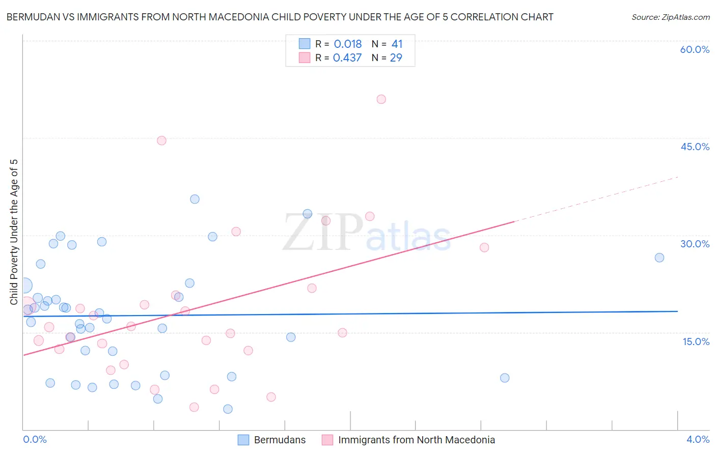 Bermudan vs Immigrants from North Macedonia Child Poverty Under the Age of 5