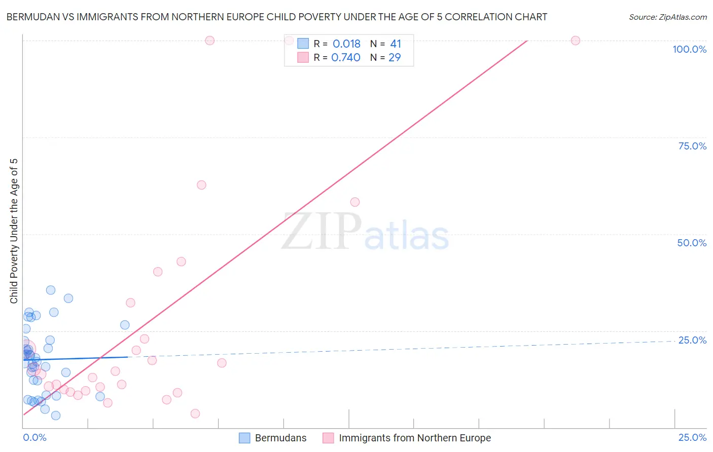 Bermudan vs Immigrants from Northern Europe Child Poverty Under the Age of 5
