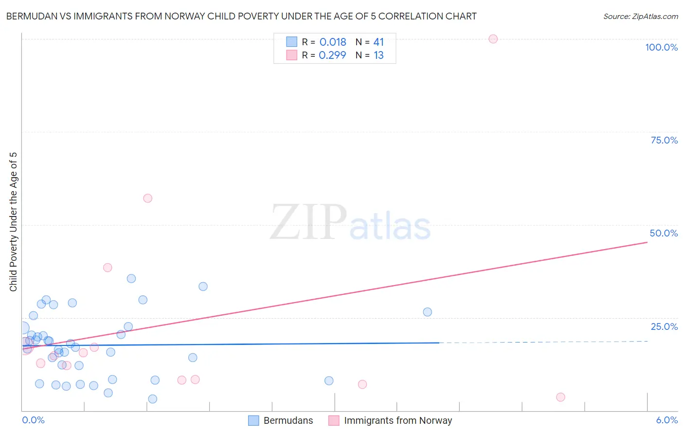 Bermudan vs Immigrants from Norway Child Poverty Under the Age of 5