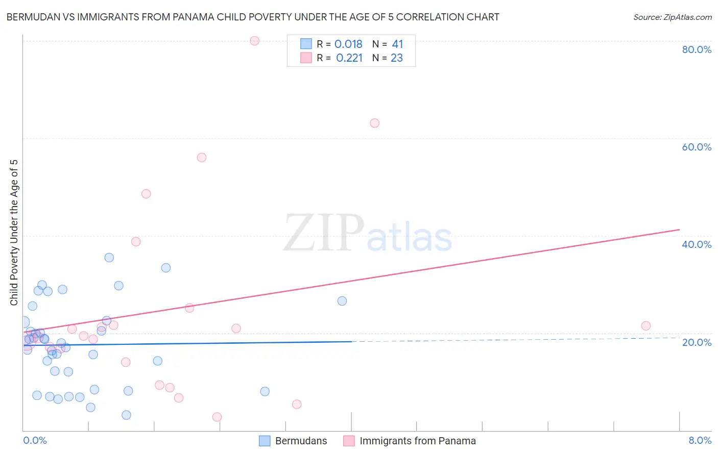 Bermudan vs Immigrants from Panama Child Poverty Under the Age of 5