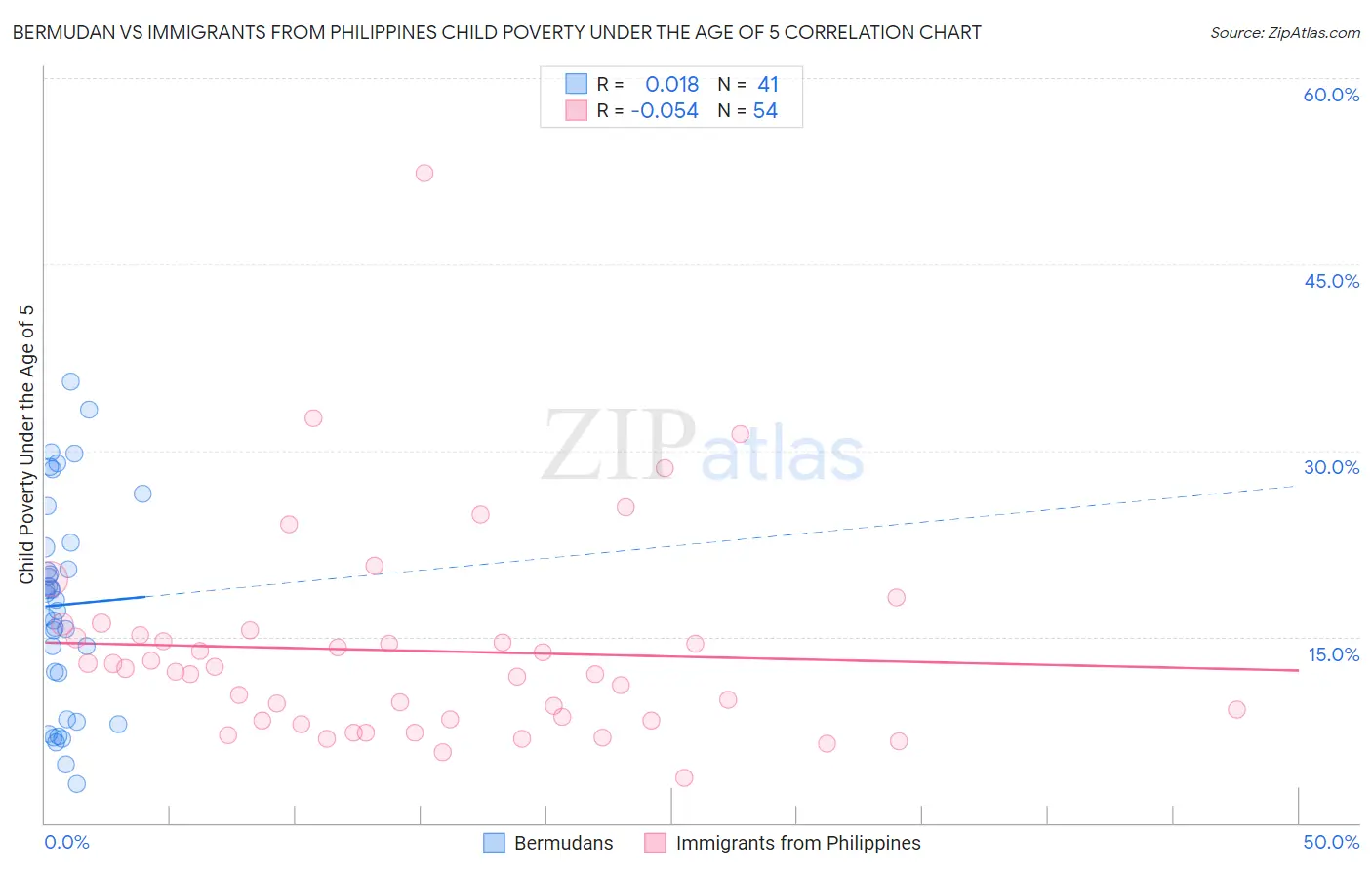 Bermudan vs Immigrants from Philippines Child Poverty Under the Age of 5