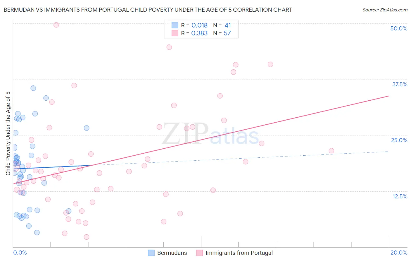 Bermudan vs Immigrants from Portugal Child Poverty Under the Age of 5