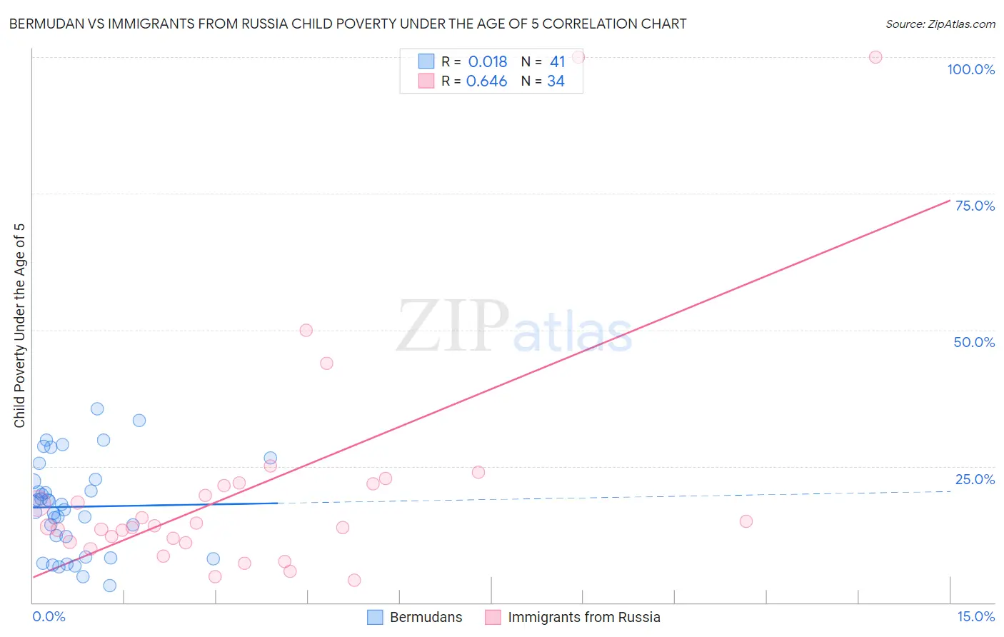 Bermudan vs Immigrants from Russia Child Poverty Under the Age of 5