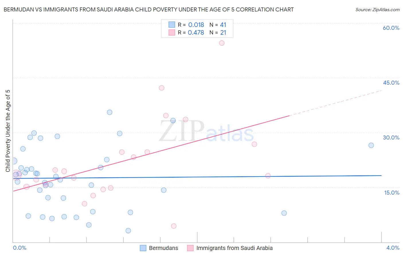 Bermudan vs Immigrants from Saudi Arabia Child Poverty Under the Age of 5