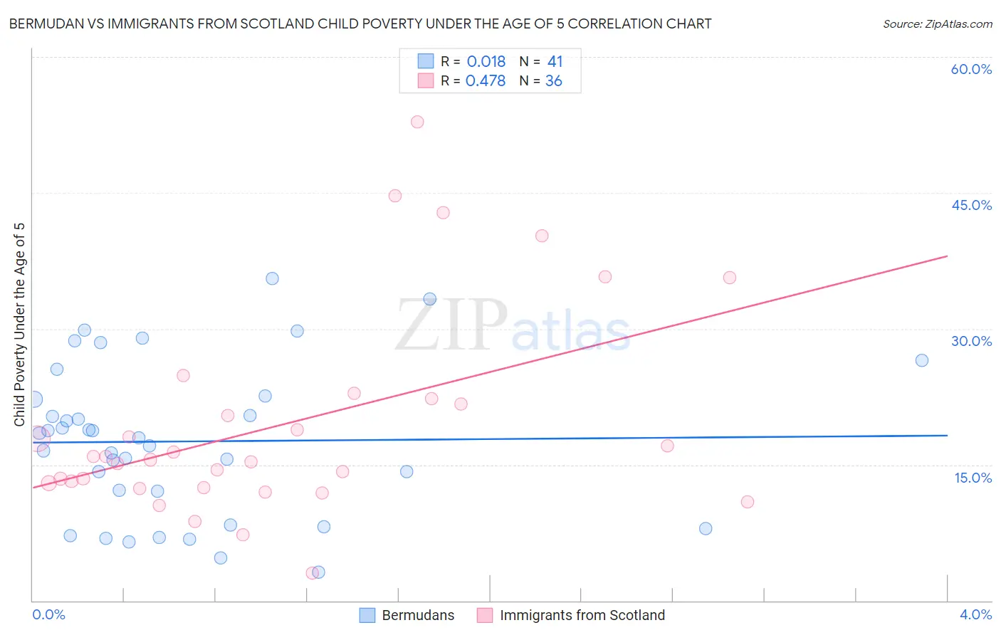 Bermudan vs Immigrants from Scotland Child Poverty Under the Age of 5