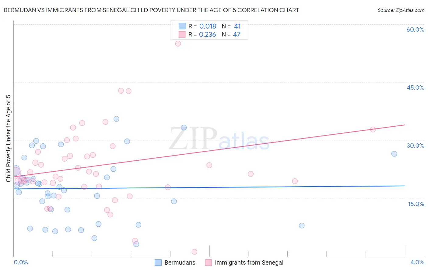 Bermudan vs Immigrants from Senegal Child Poverty Under the Age of 5