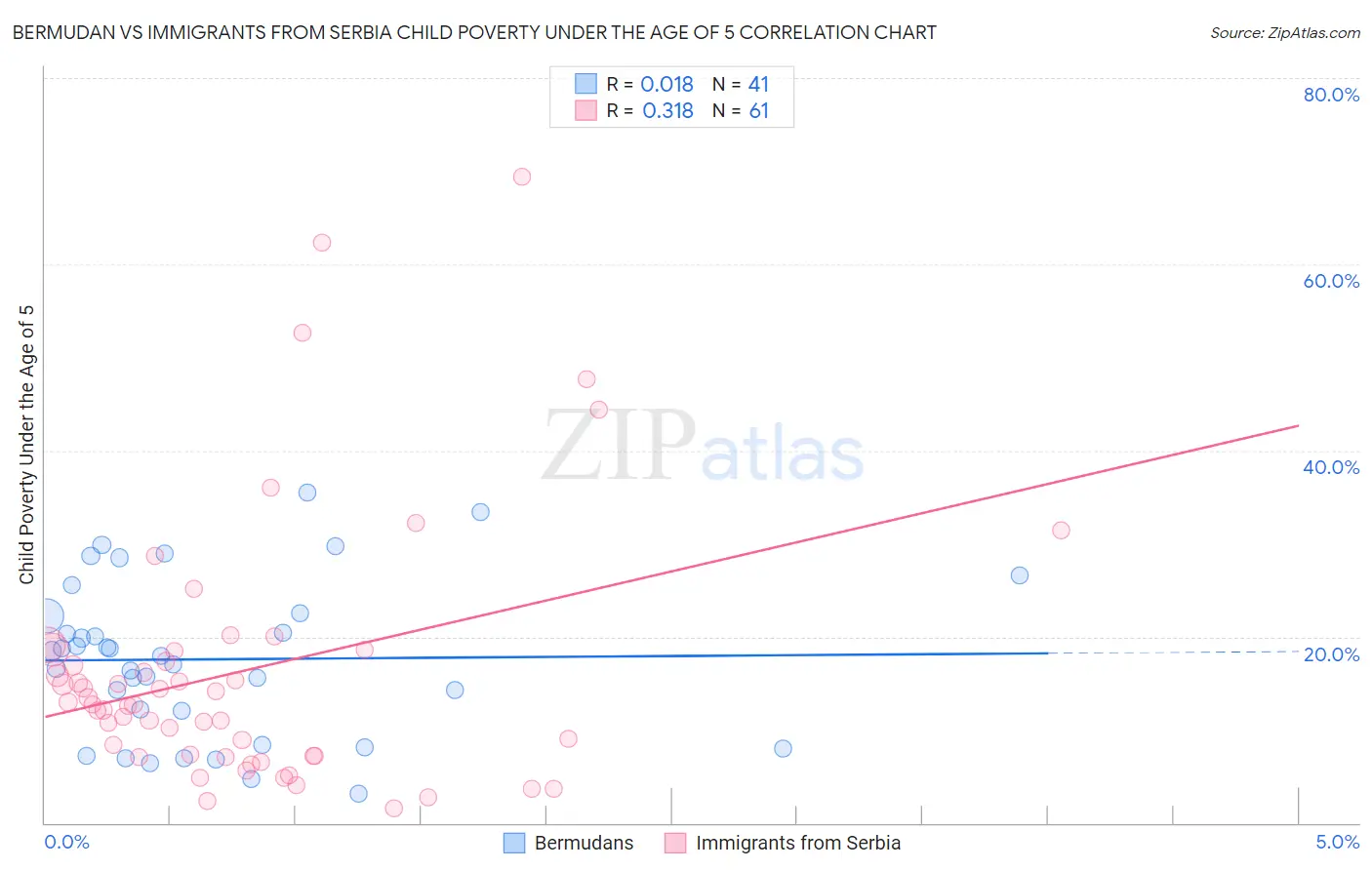 Bermudan vs Immigrants from Serbia Child Poverty Under the Age of 5