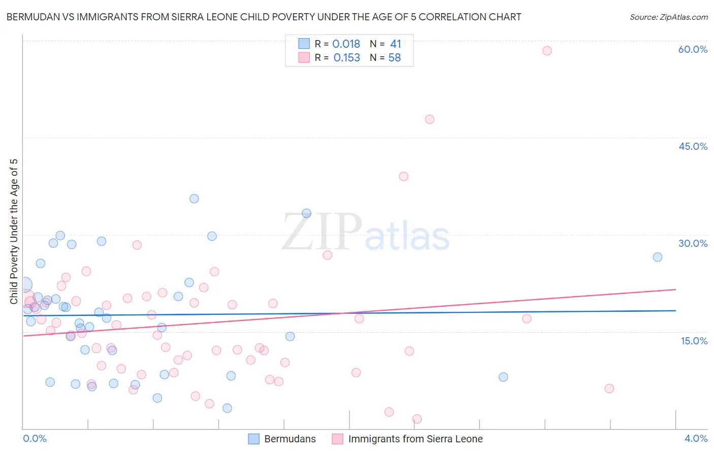 Bermudan vs Immigrants from Sierra Leone Child Poverty Under the Age of 5