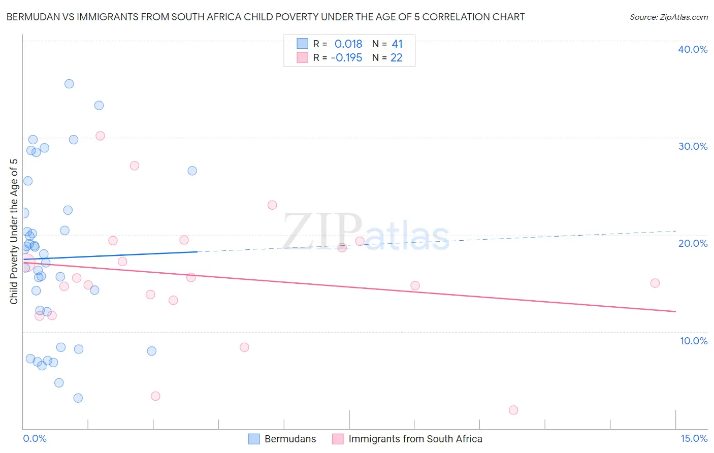 Bermudan vs Immigrants from South Africa Child Poverty Under the Age of 5