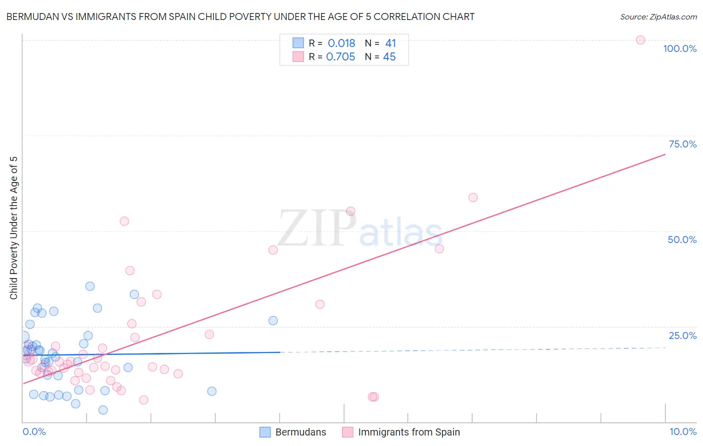 Bermudan vs Immigrants from Spain Child Poverty Under the Age of 5