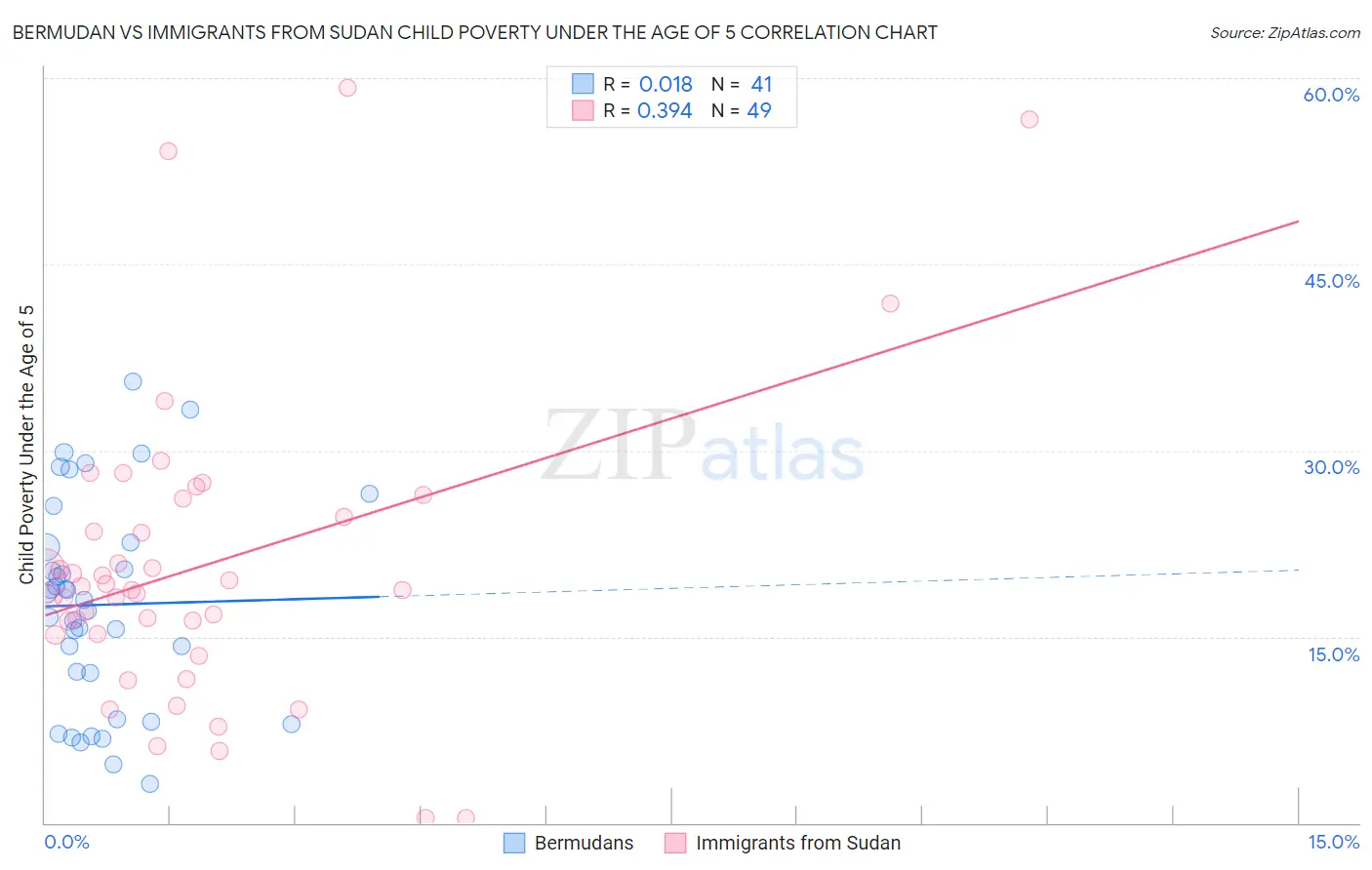 Bermudan vs Immigrants from Sudan Child Poverty Under the Age of 5