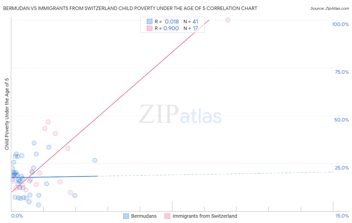 Bermudan vs Immigrants from Switzerland Child Poverty Under the Age of 5