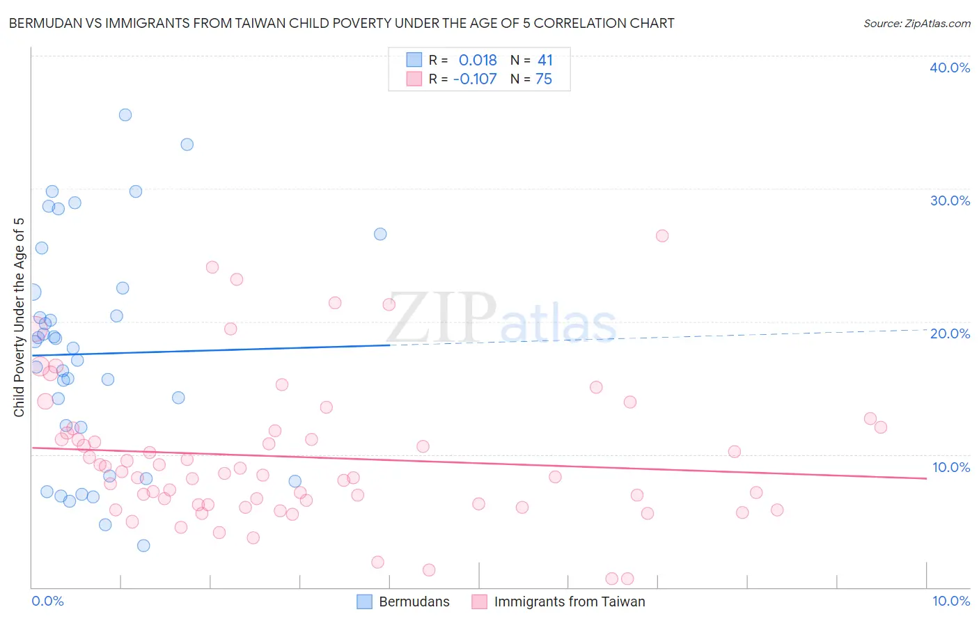 Bermudan vs Immigrants from Taiwan Child Poverty Under the Age of 5
