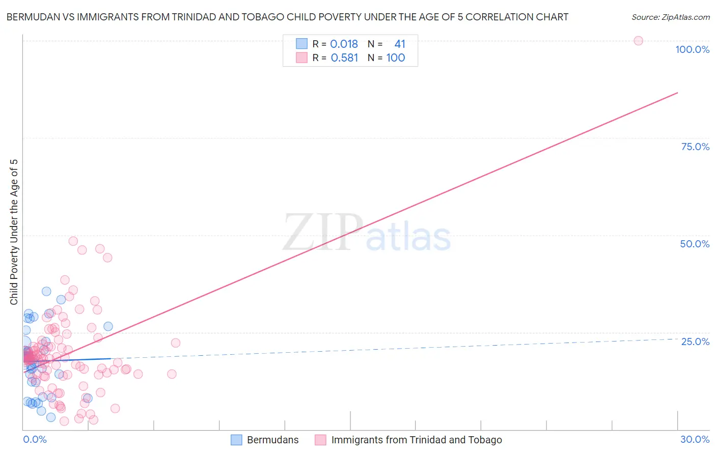 Bermudan vs Immigrants from Trinidad and Tobago Child Poverty Under the Age of 5