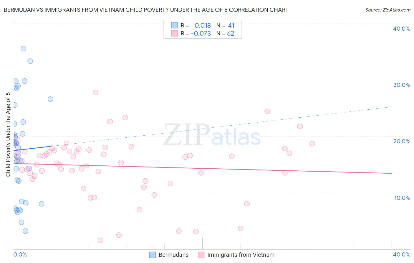 Bermudan vs Immigrants from Vietnam Child Poverty Under the Age of 5