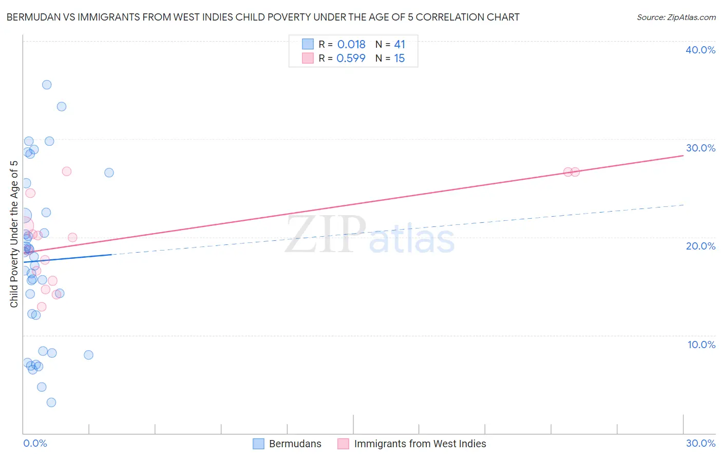 Bermudan vs Immigrants from West Indies Child Poverty Under the Age of 5