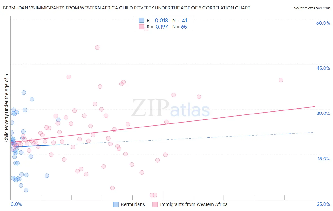 Bermudan vs Immigrants from Western Africa Child Poverty Under the Age of 5