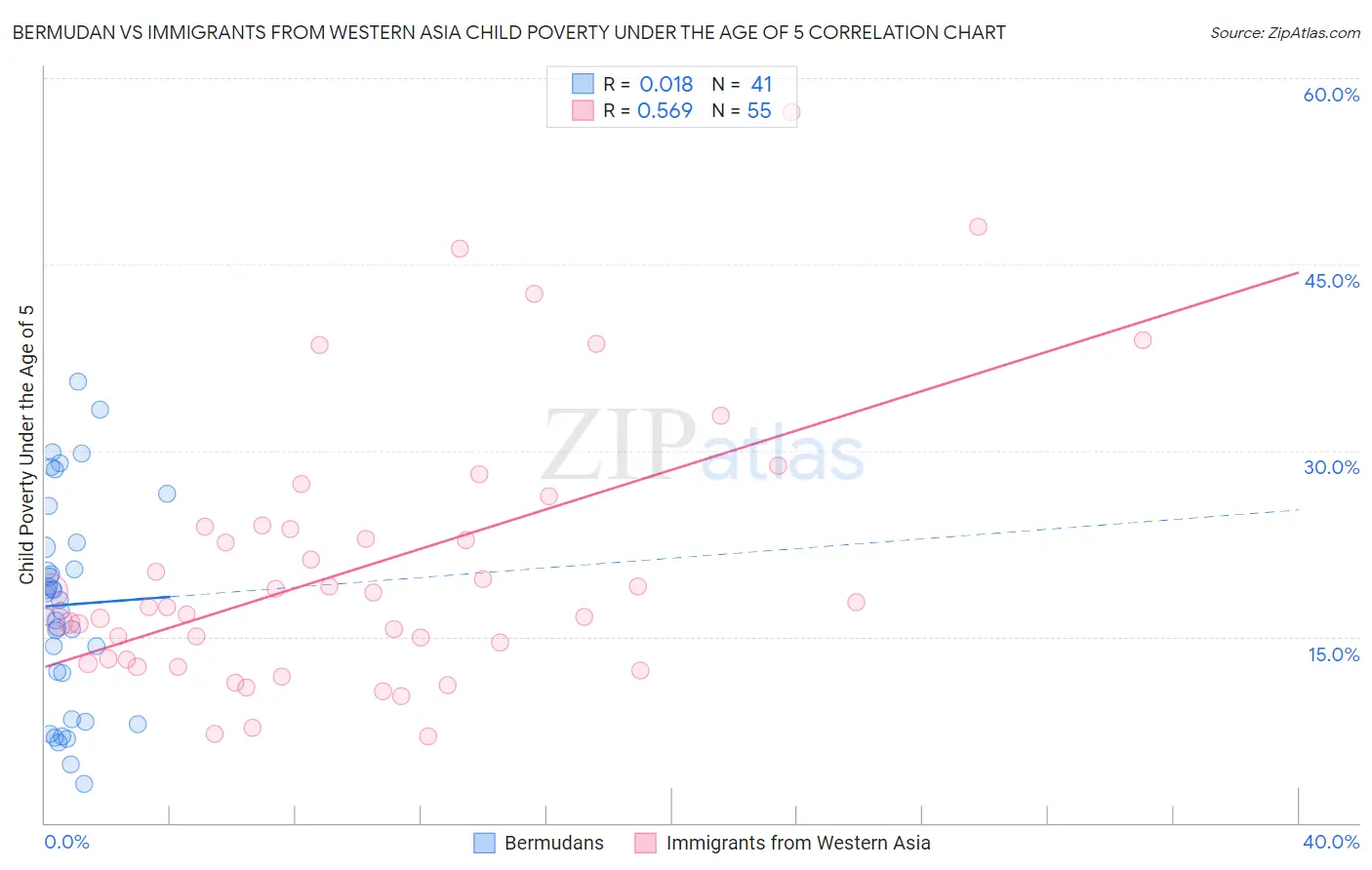 Bermudan vs Immigrants from Western Asia Child Poverty Under the Age of 5