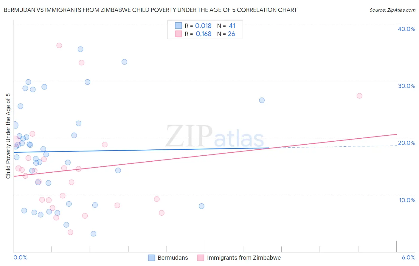 Bermudan vs Immigrants from Zimbabwe Child Poverty Under the Age of 5