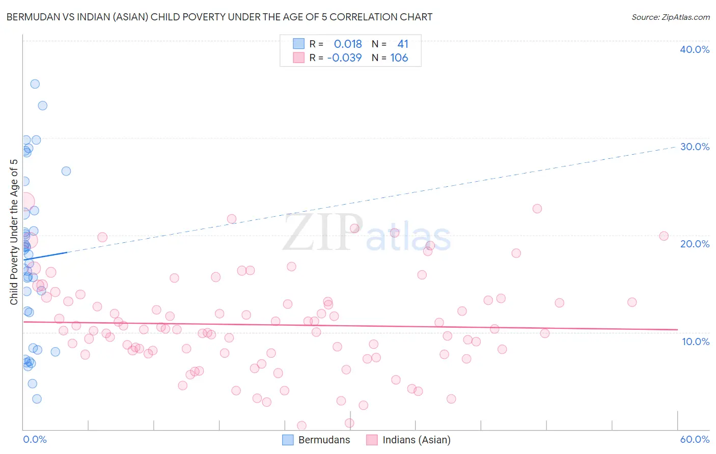 Bermudan vs Indian (Asian) Child Poverty Under the Age of 5