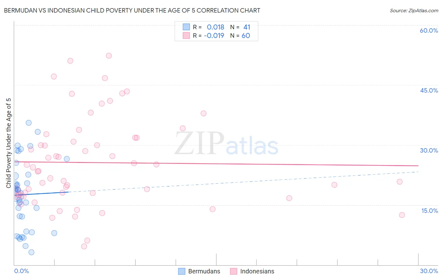 Bermudan vs Indonesian Child Poverty Under the Age of 5