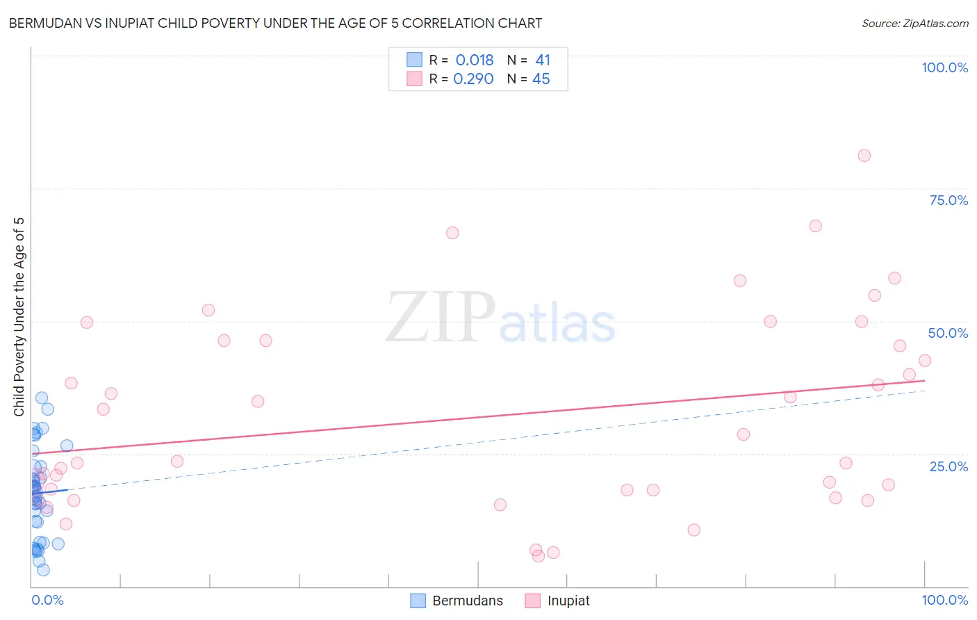 Bermudan vs Inupiat Child Poverty Under the Age of 5