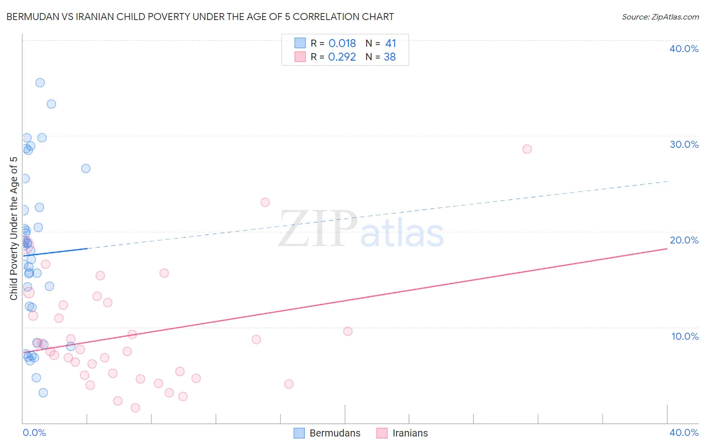 Bermudan vs Iranian Child Poverty Under the Age of 5