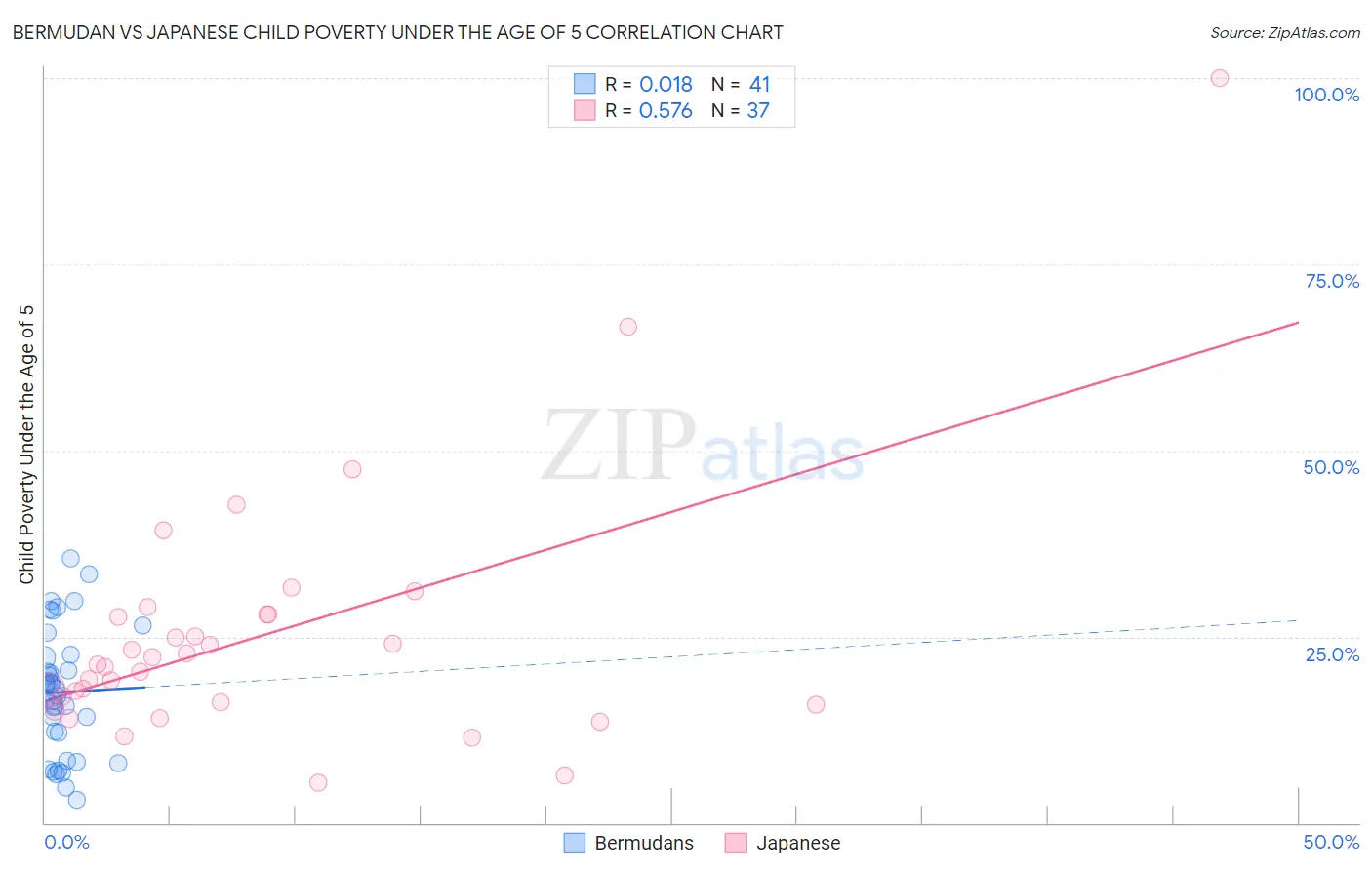 Bermudan vs Japanese Child Poverty Under the Age of 5