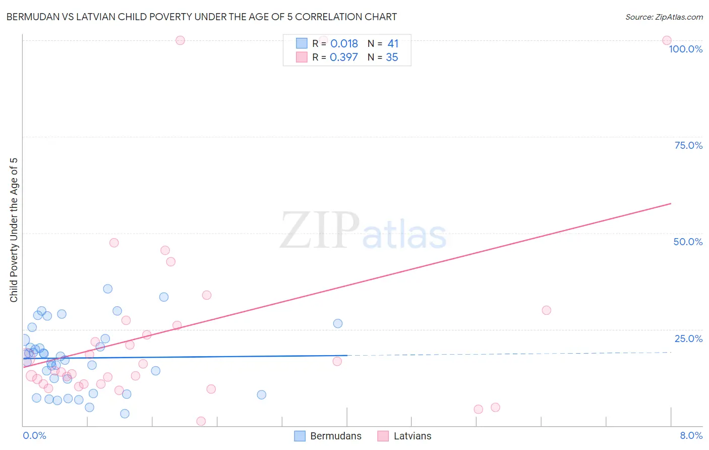 Bermudan vs Latvian Child Poverty Under the Age of 5