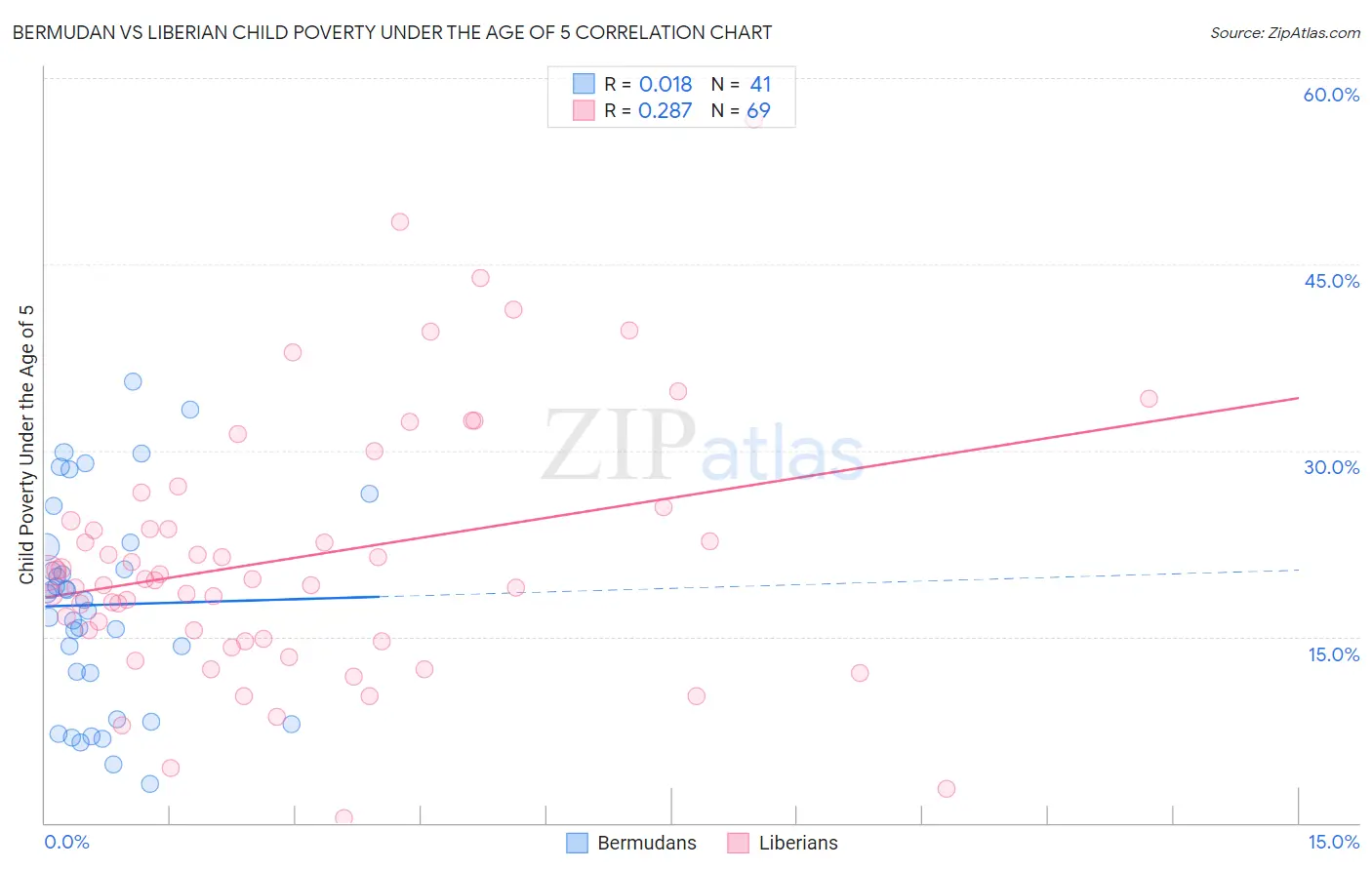 Bermudan vs Liberian Child Poverty Under the Age of 5