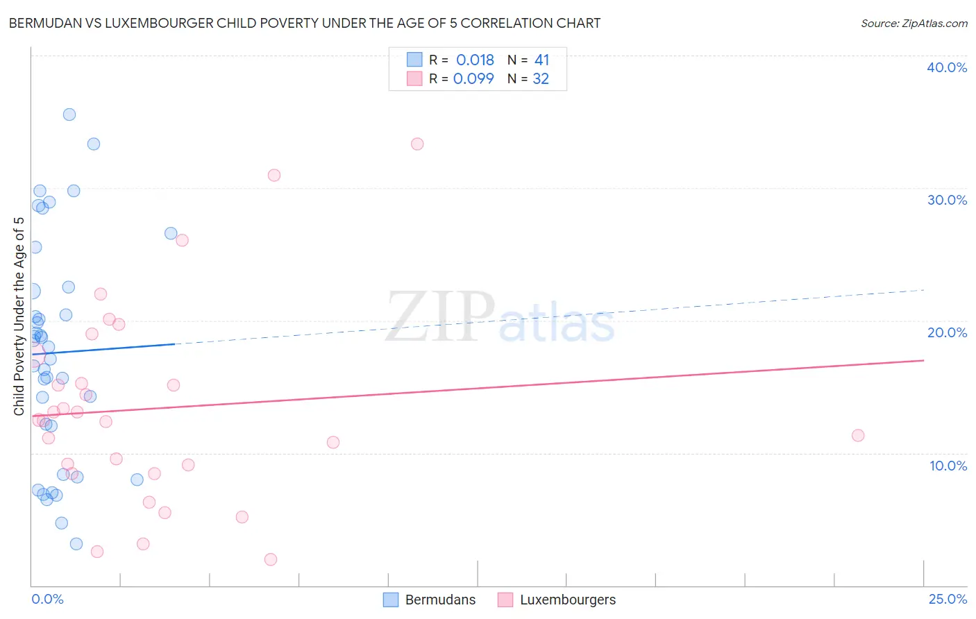 Bermudan vs Luxembourger Child Poverty Under the Age of 5